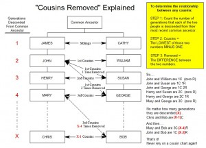 CousinsRemoved